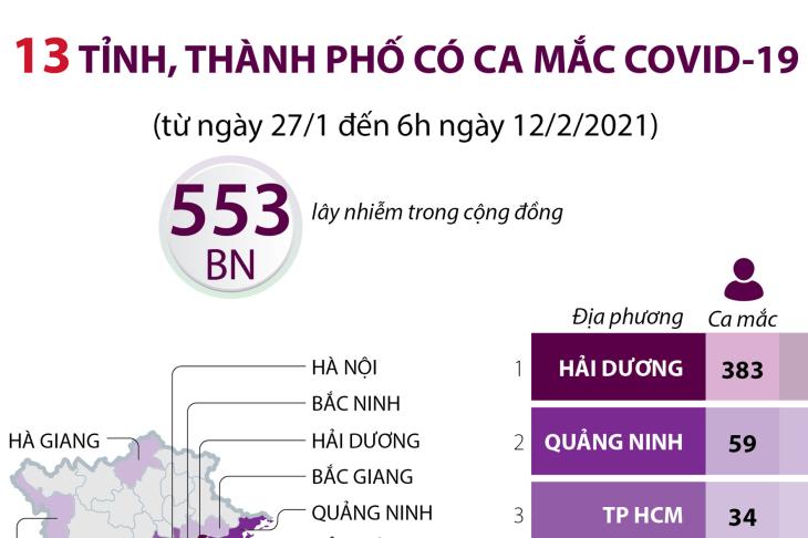 13 tỉnh, thành phố có ca mắc Covid-19 (từ ngày 27/01 đến 6h ngày 12/02/2021)